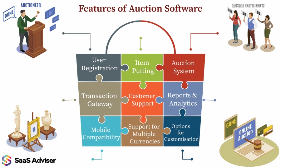 Features of Auction Software